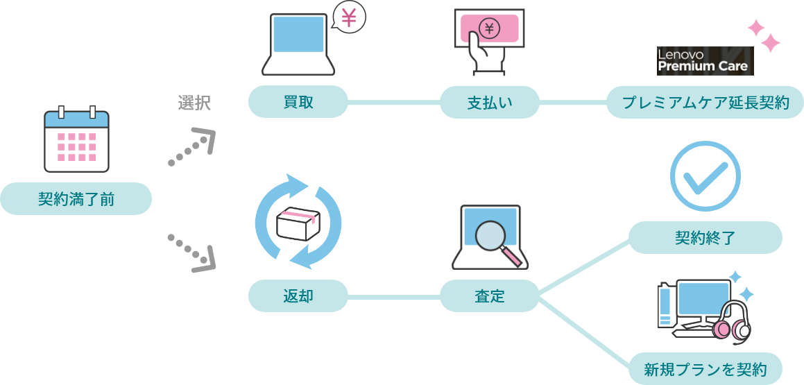 契約満了時の流れ